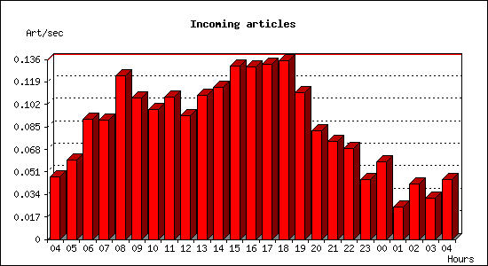 Incoming articles