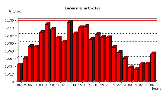 Incoming articles