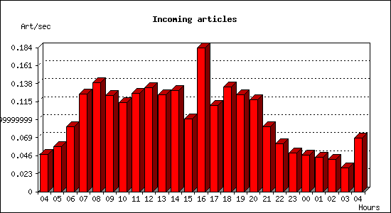 Incoming articles