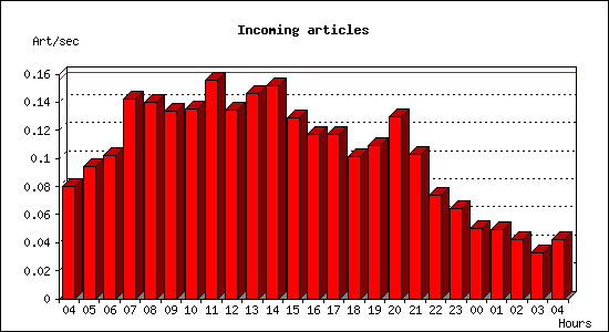 Incoming articles