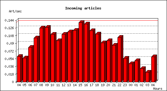 Incoming articles