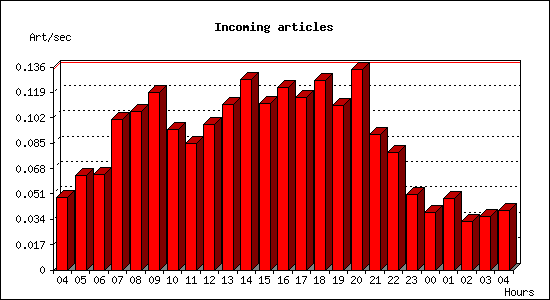 Incoming articles