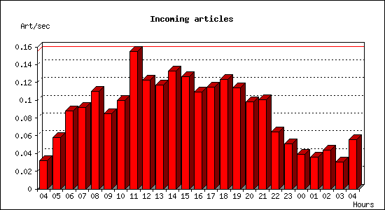 Incoming articles