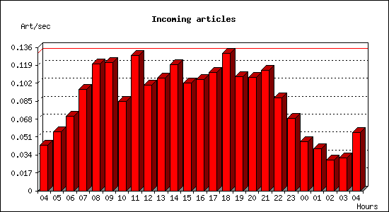 Incoming articles