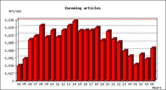 Incoming articles