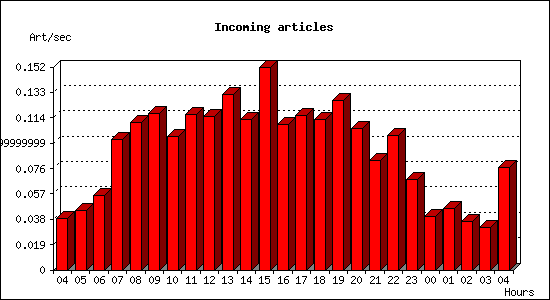 Incoming articles