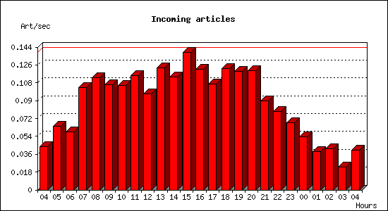 Incoming articles