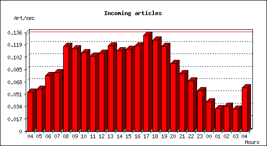 Incoming articles