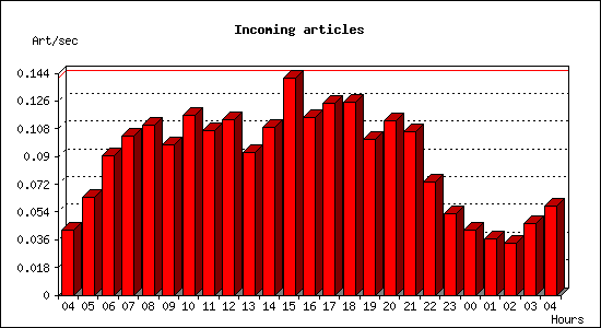 Incoming articles