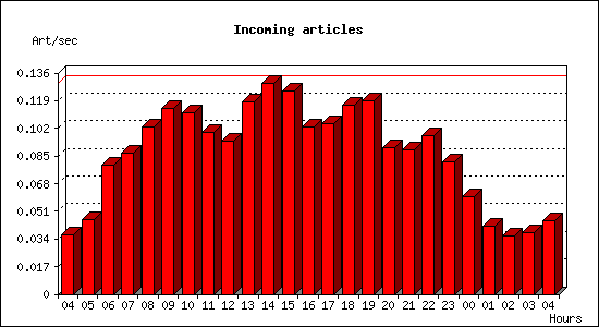 Incoming articles