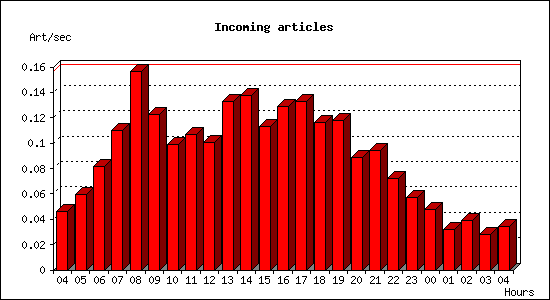 Incoming articles