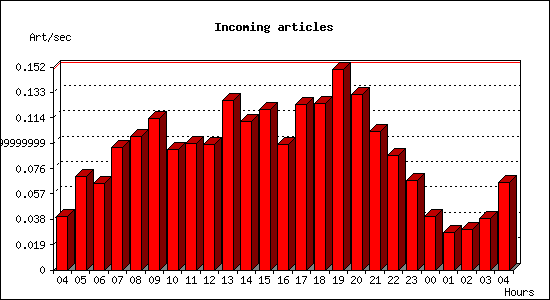 Incoming articles