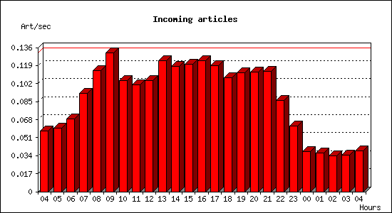 Incoming articles