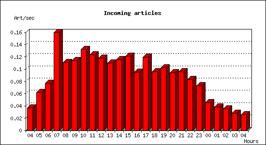 Incoming articles