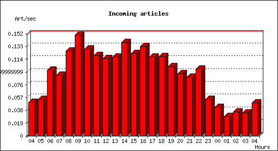 Incoming articles