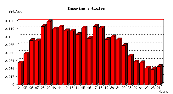 Incoming articles