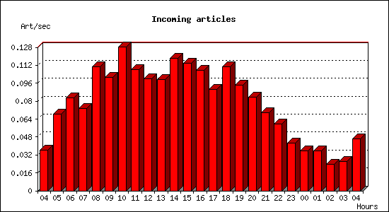 Incoming articles