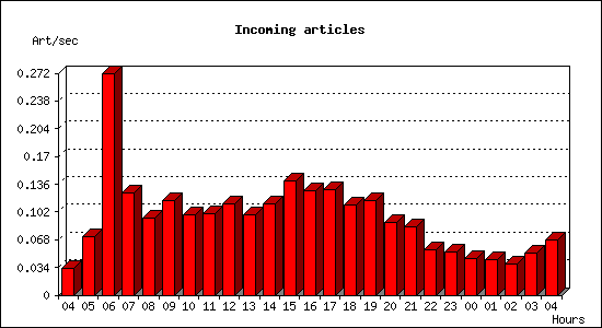 Incoming articles