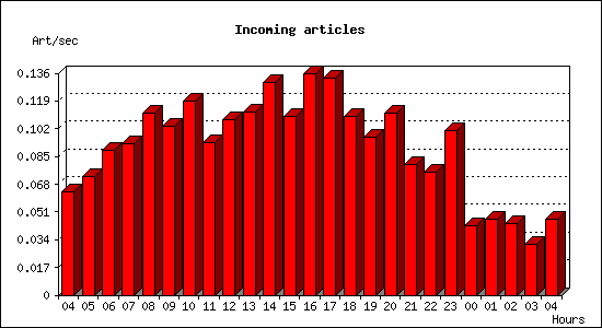 Incoming articles