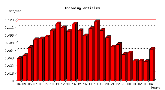 Incoming articles