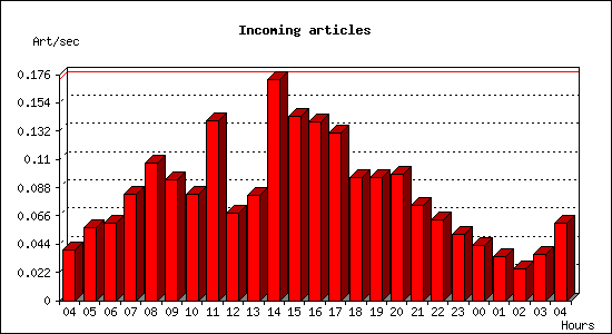 Incoming articles