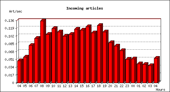 Incoming articles