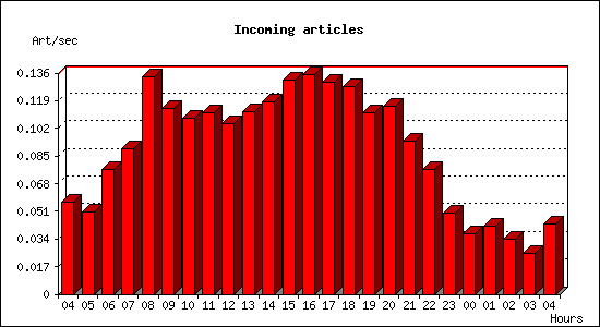 Incoming articles