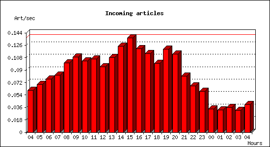 Incoming articles