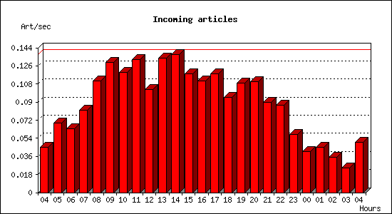 Incoming articles