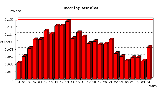 Incoming articles