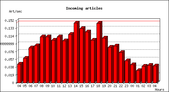 Incoming articles