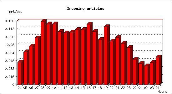 Incoming articles