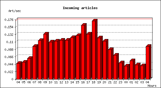 Incoming articles