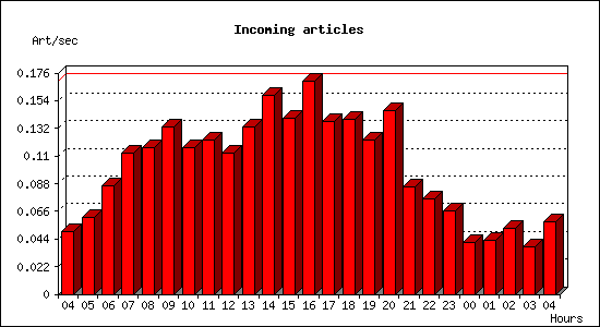 Incoming articles