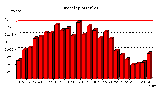 Incoming articles