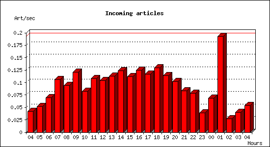 Incoming articles
