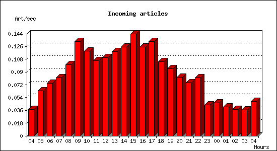 Incoming articles