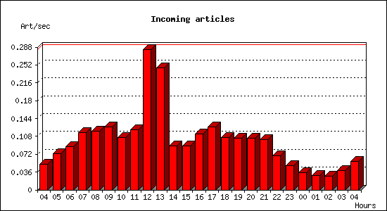 Incoming articles