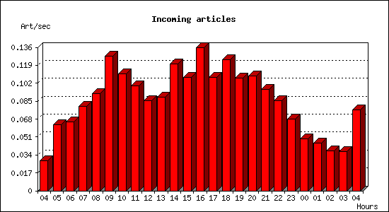 Incoming articles