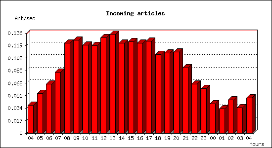 Incoming articles