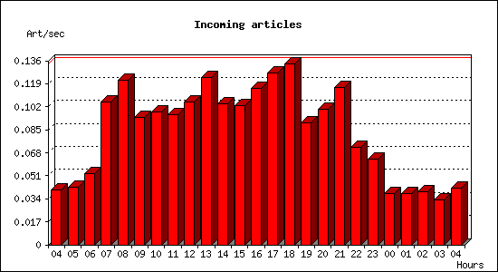 Incoming articles