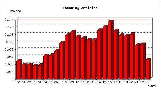 Incoming articles