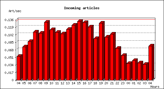 Incoming articles