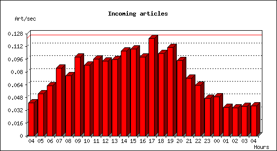 Incoming articles