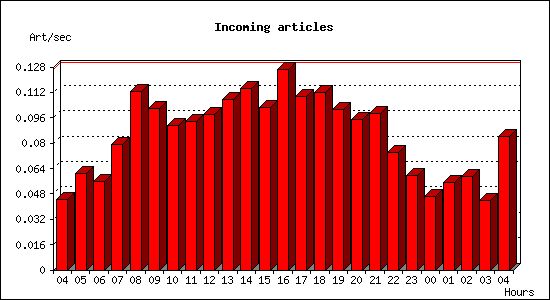 Incoming articles