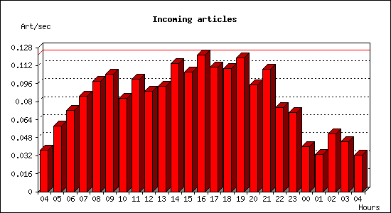 Incoming articles