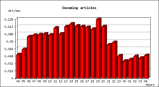 Incoming articles