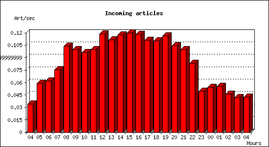 Incoming articles