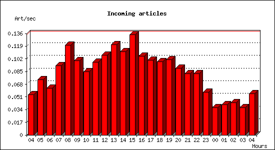 Incoming articles