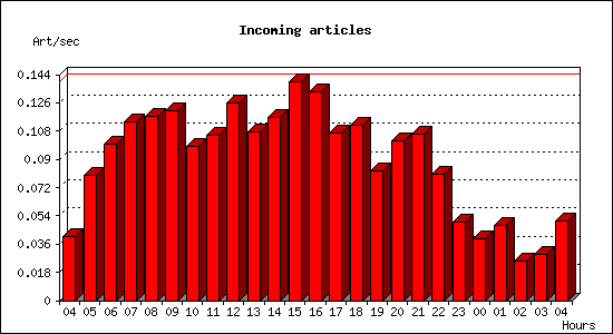 Incoming articles